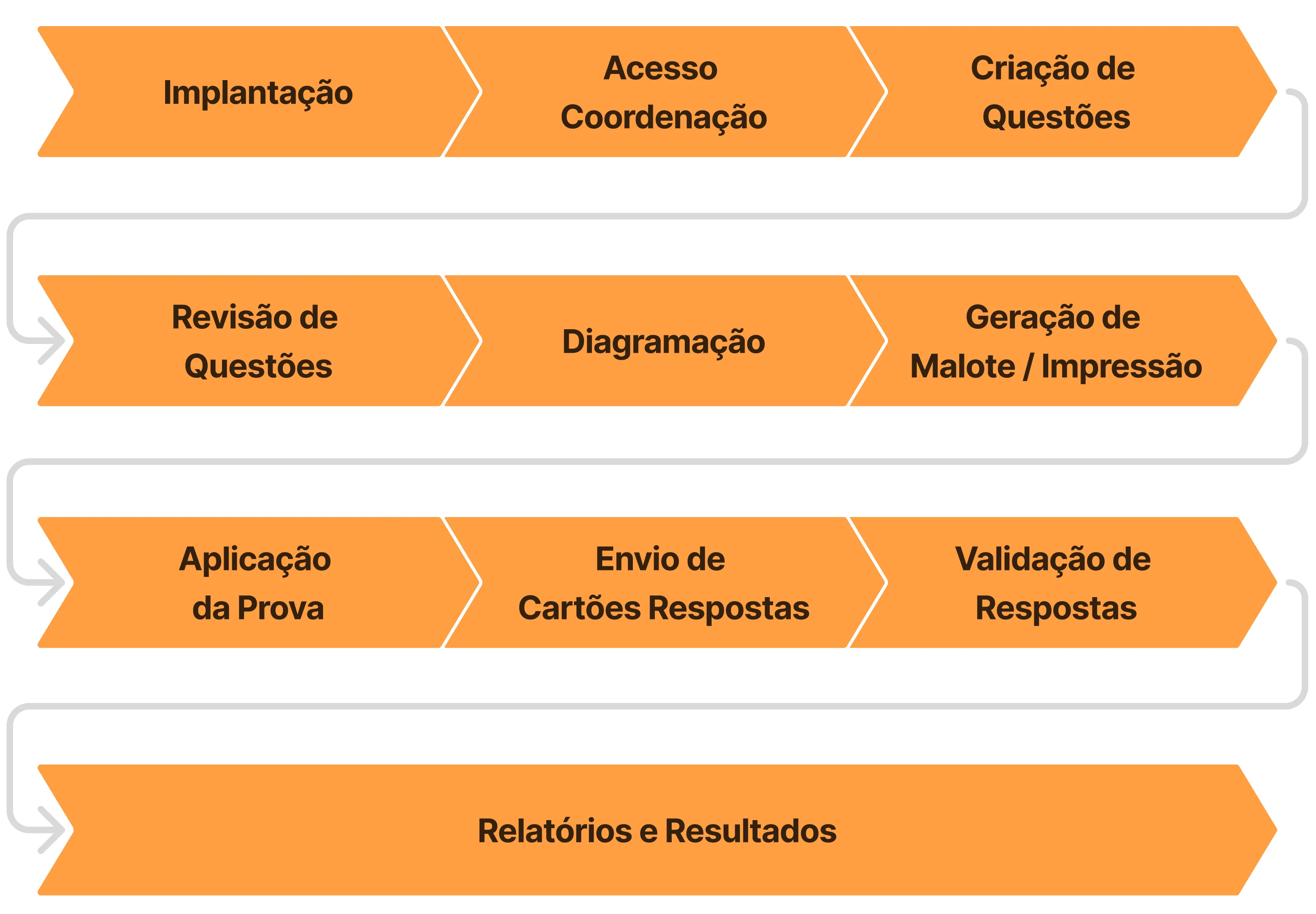 Ciclo de avaliação da Lize
