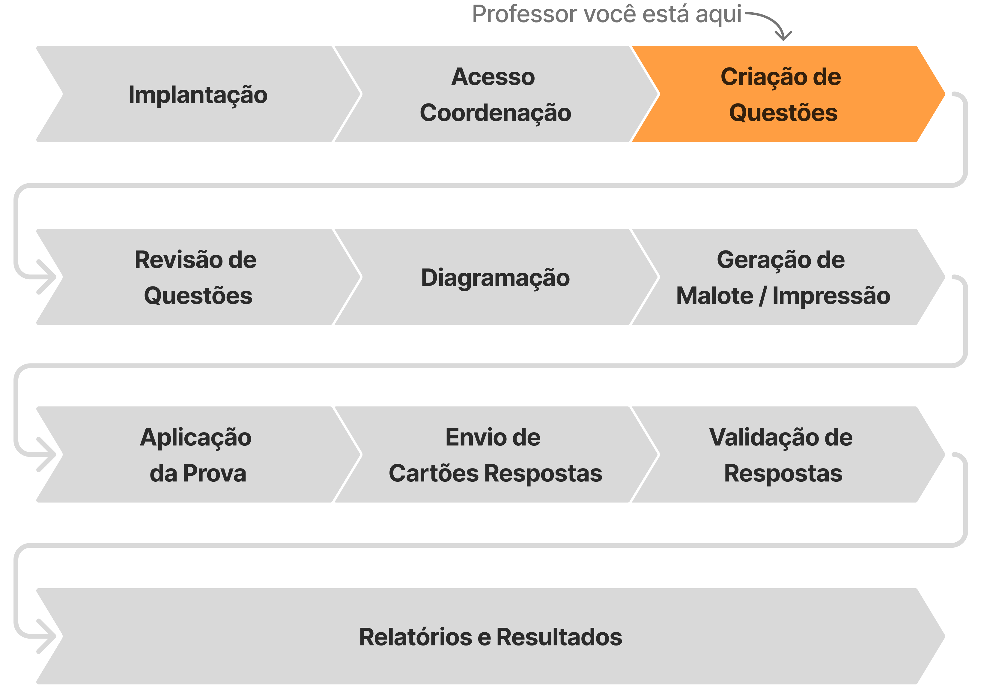Ciclo de avaliação do professor