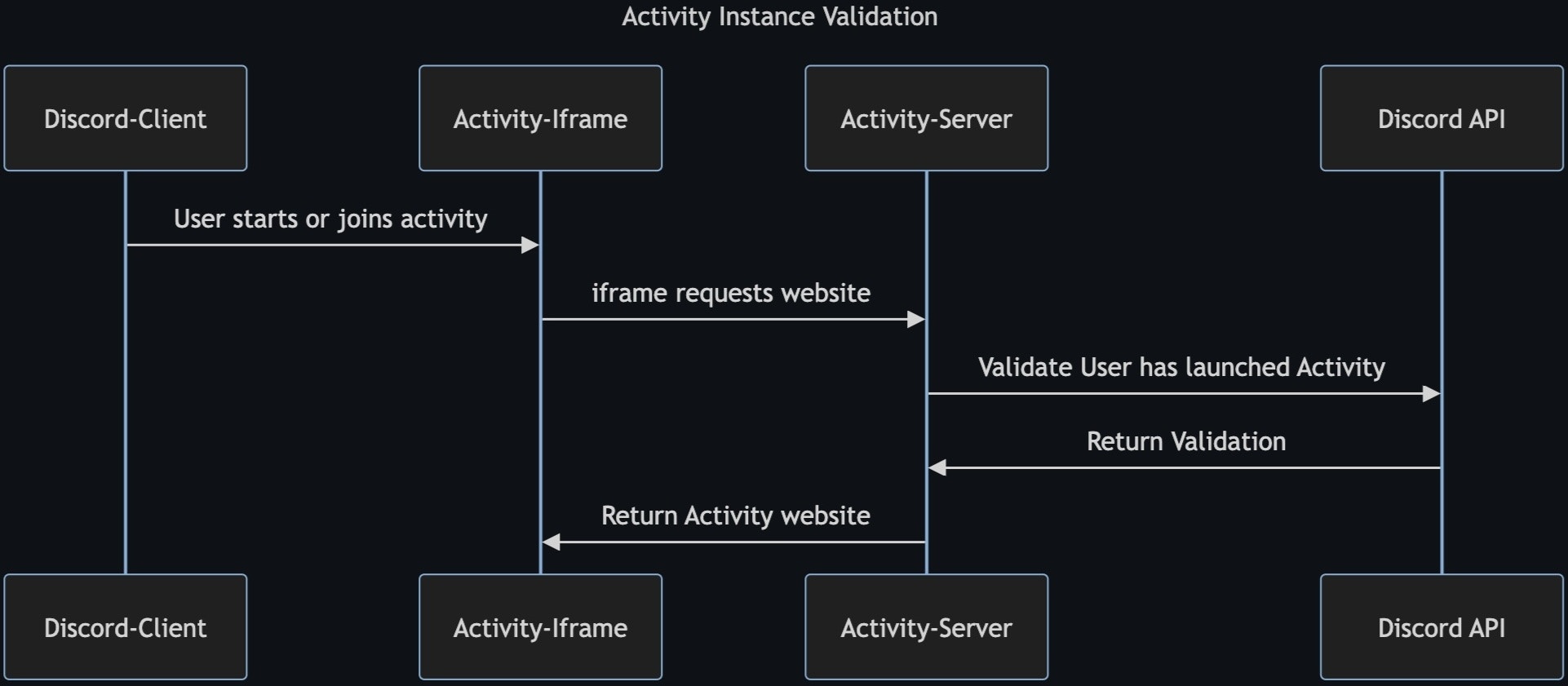 activity-instance-validation