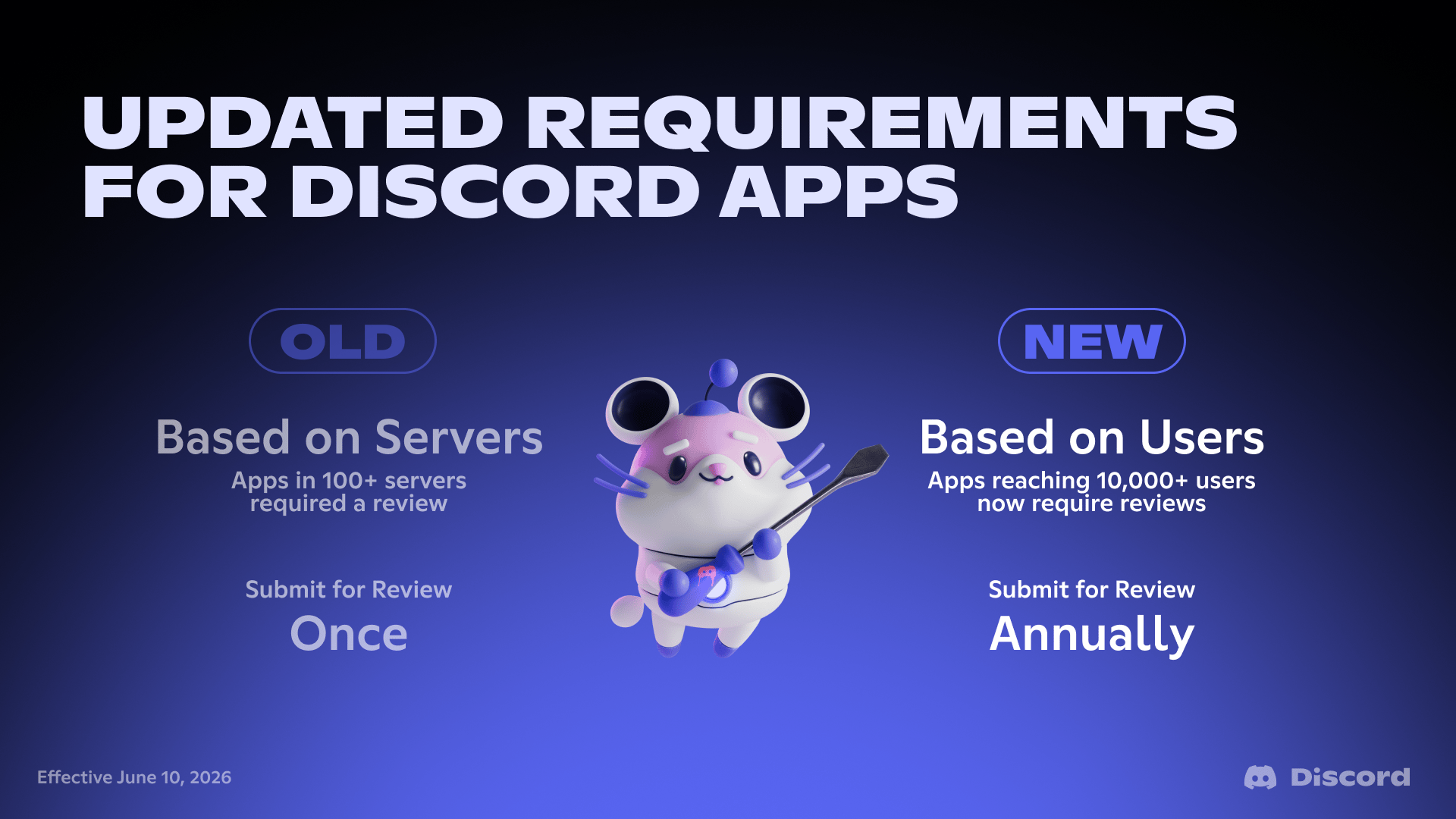 Privileged Intents Requirements