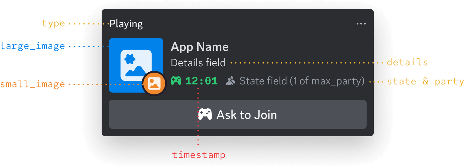 Image of where Rich Presence data appears in Discord profiles for Activities