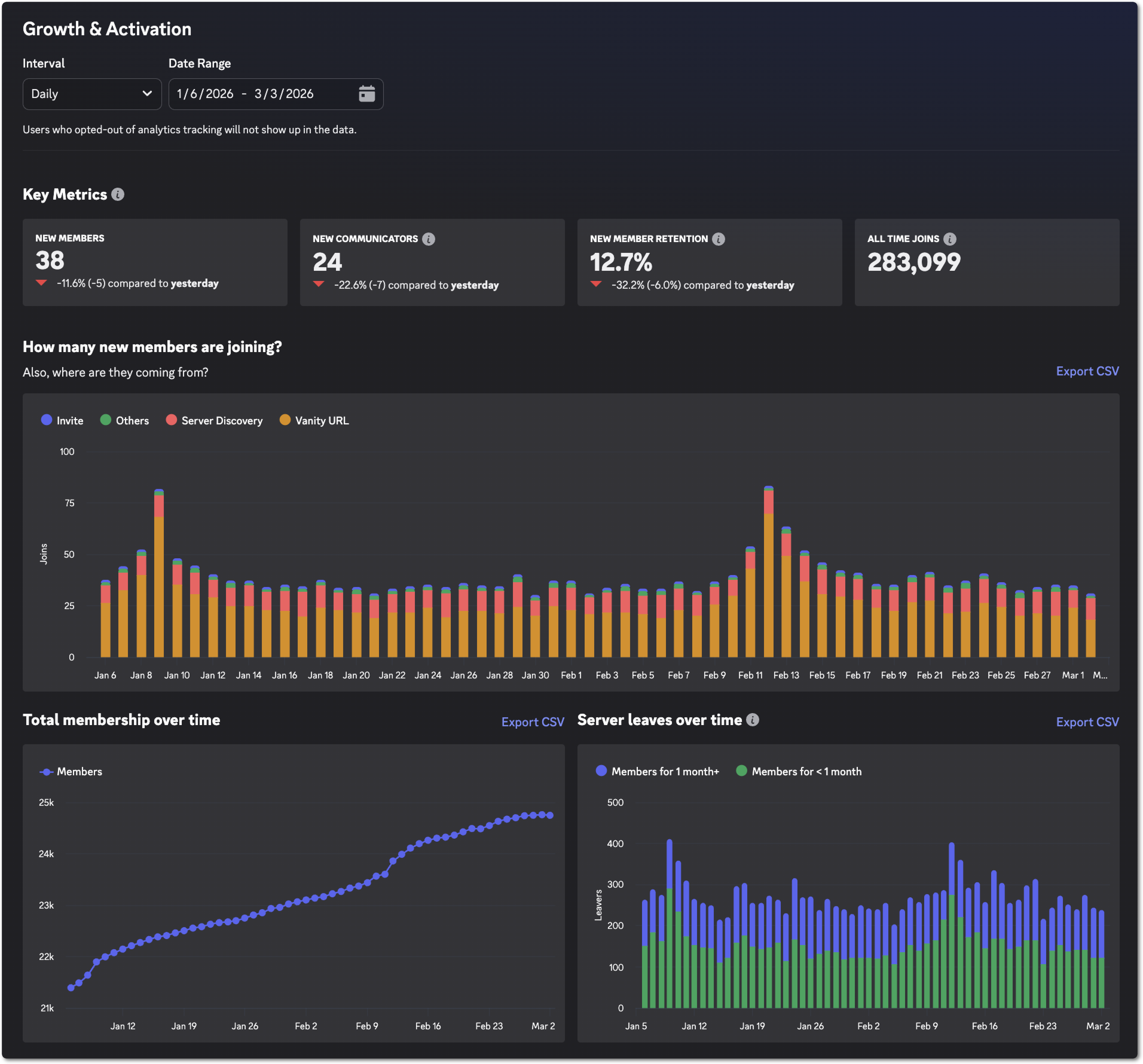 Insights dashboard for a community server