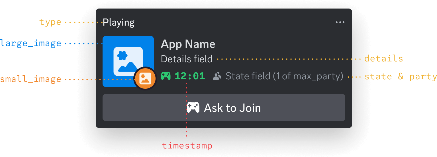 Image of where Rich Presence data appears in Discord profiles for Activities