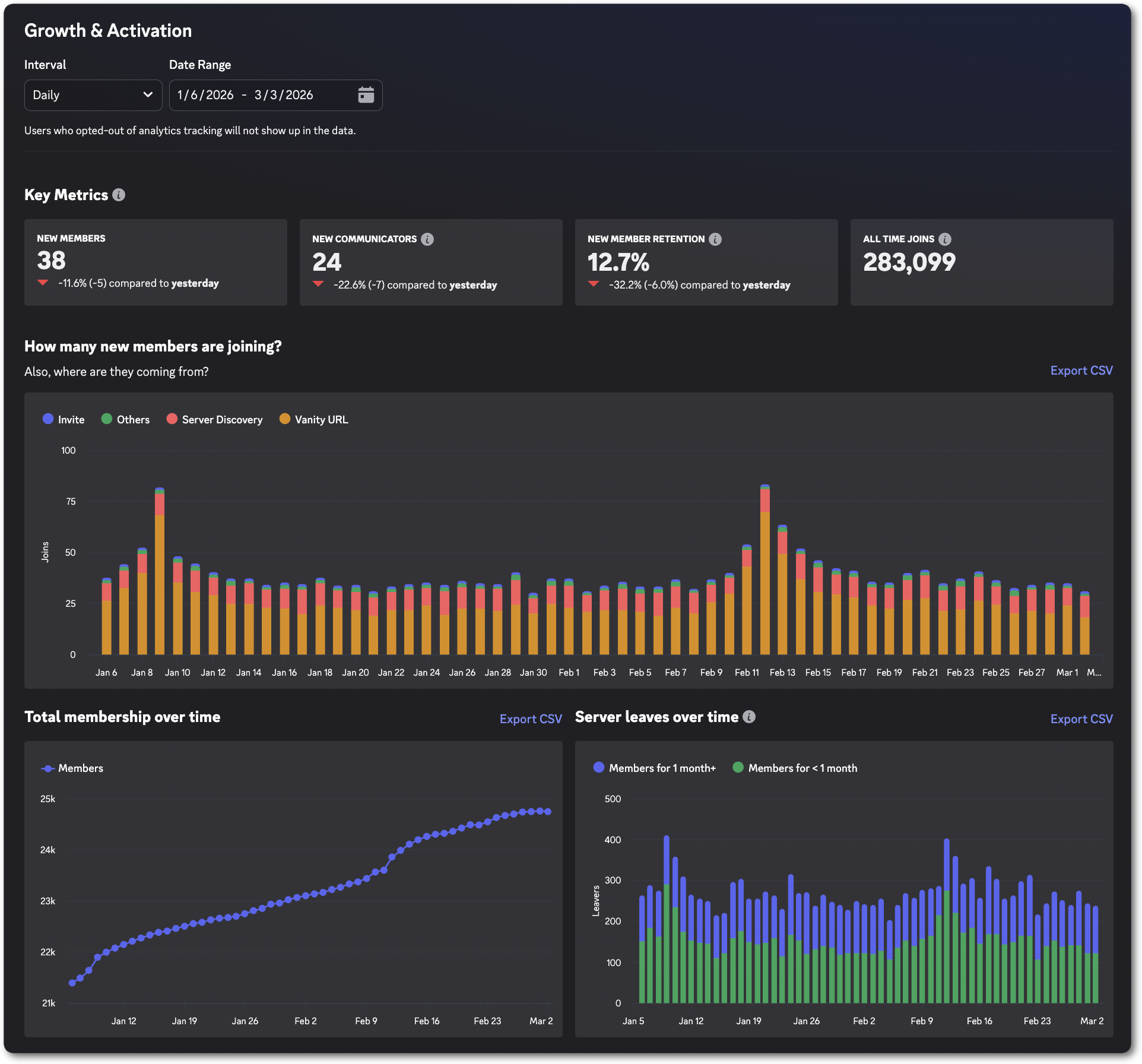 Insights dashboard for a community server