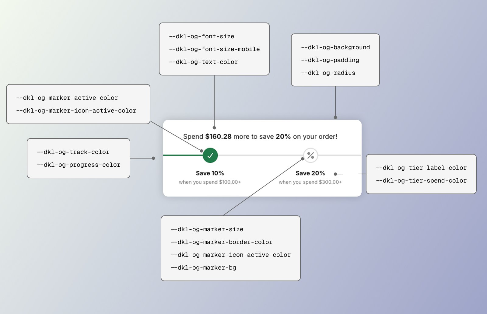 Image highlighting the CSS styling tokens for the DKL Order Goal component - layout: horizontal
