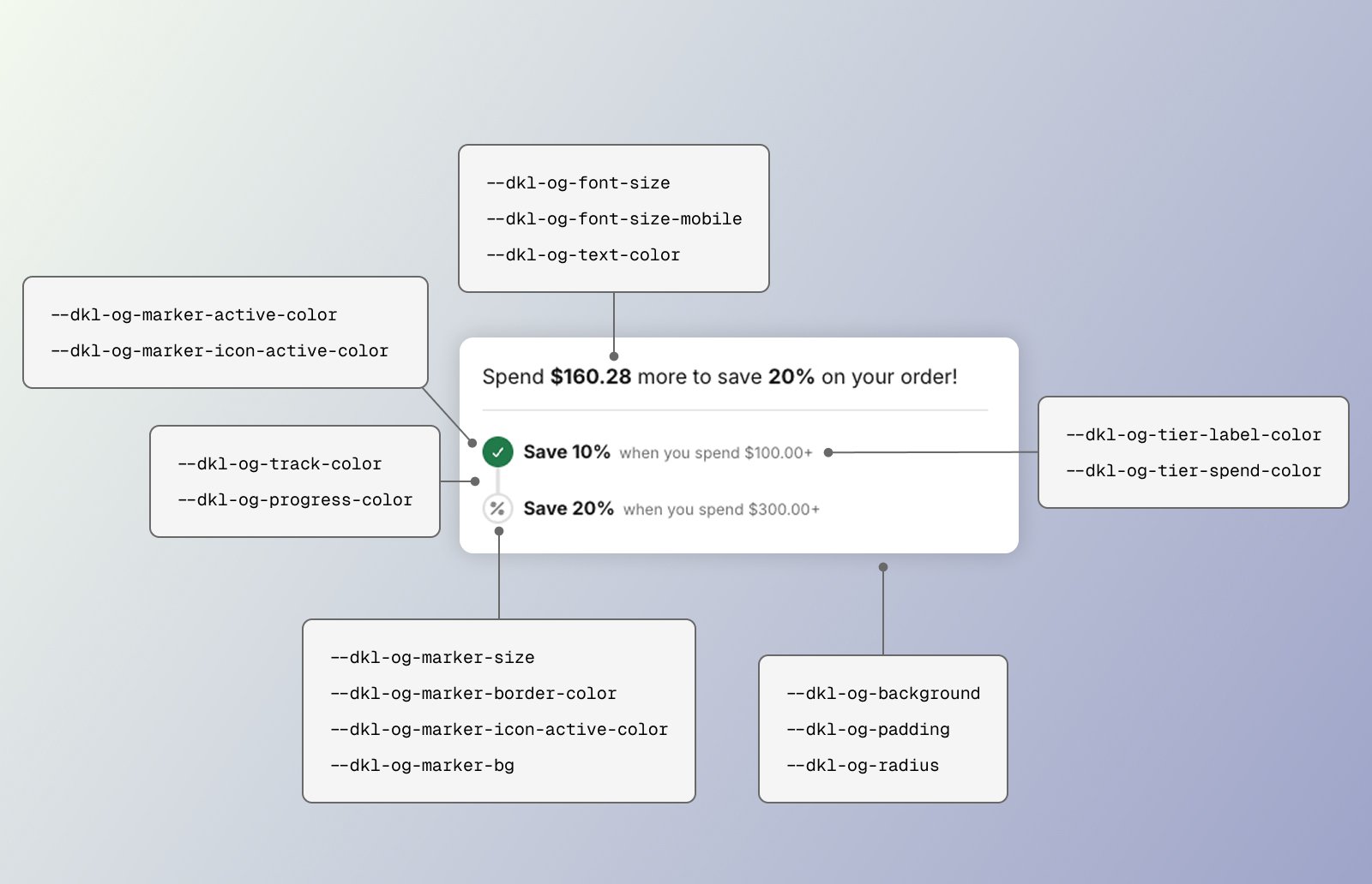 Image highlighting the CSS styling tokens for the DKL Order Goal component - layout: stacked