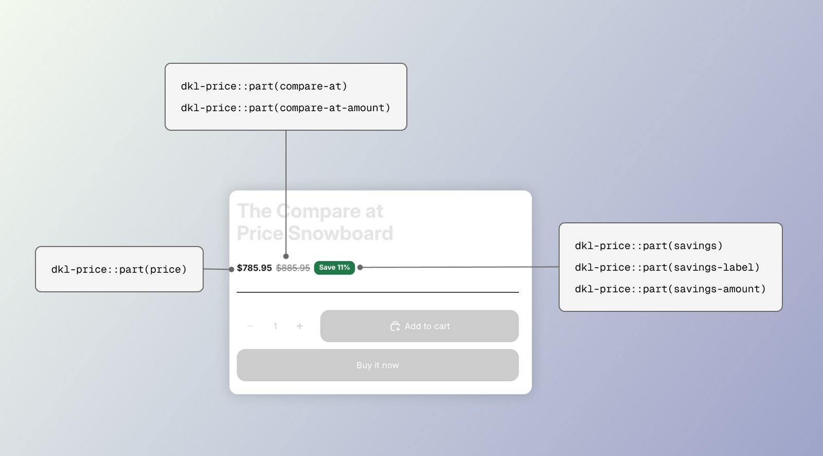 Image highlighting the CSS parts for the DKL Price component