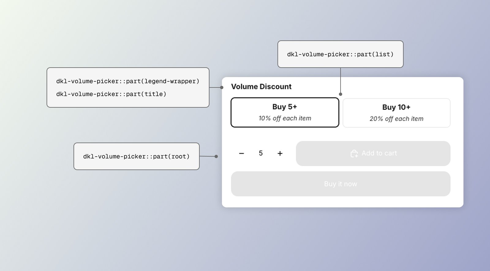 Image highlighting the CSS parts for the DKL Volume Picker component - layout: mini-buttons