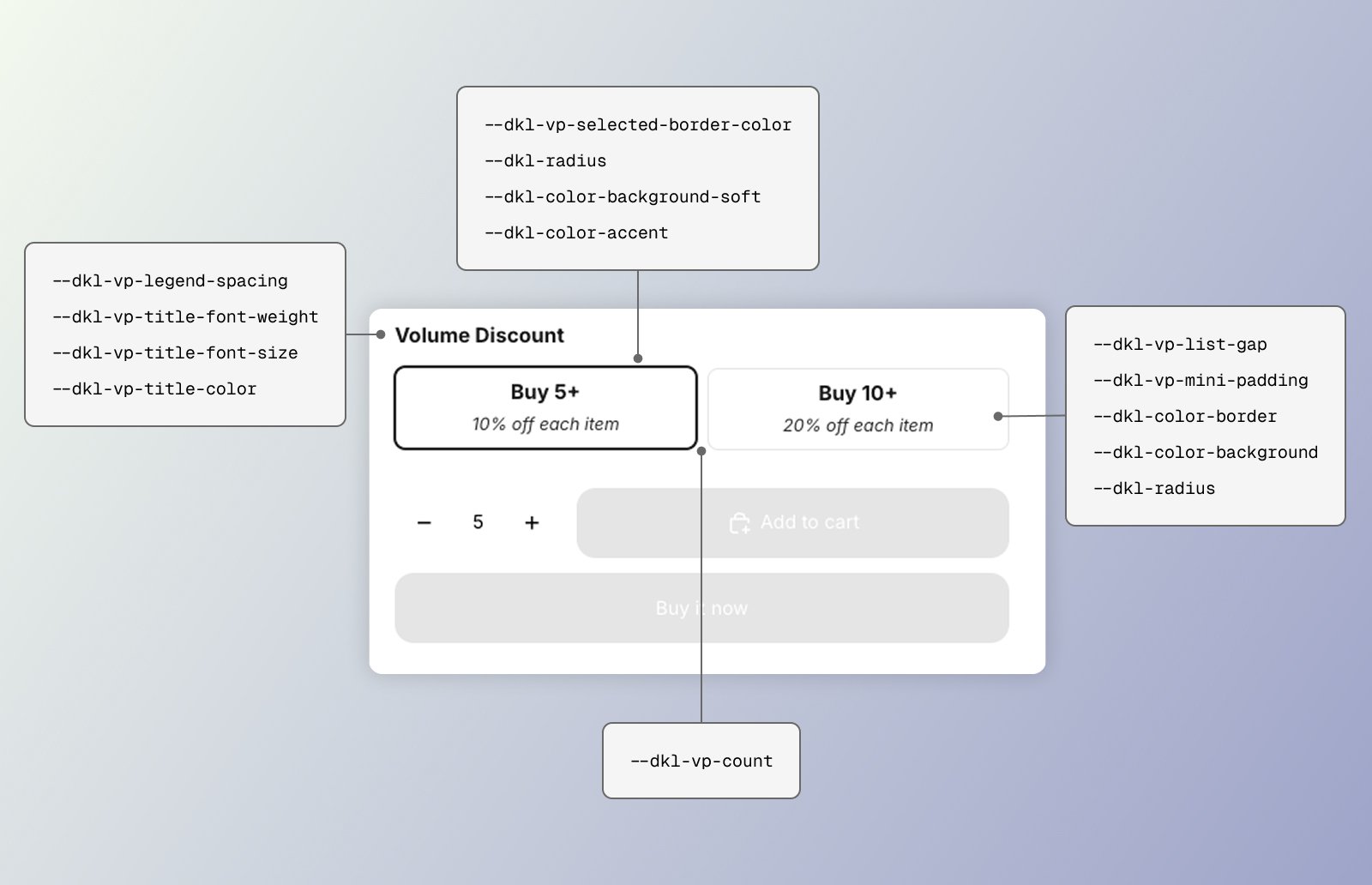 Image highlighting the CSS styling tokens for the DKL Volume Picker component