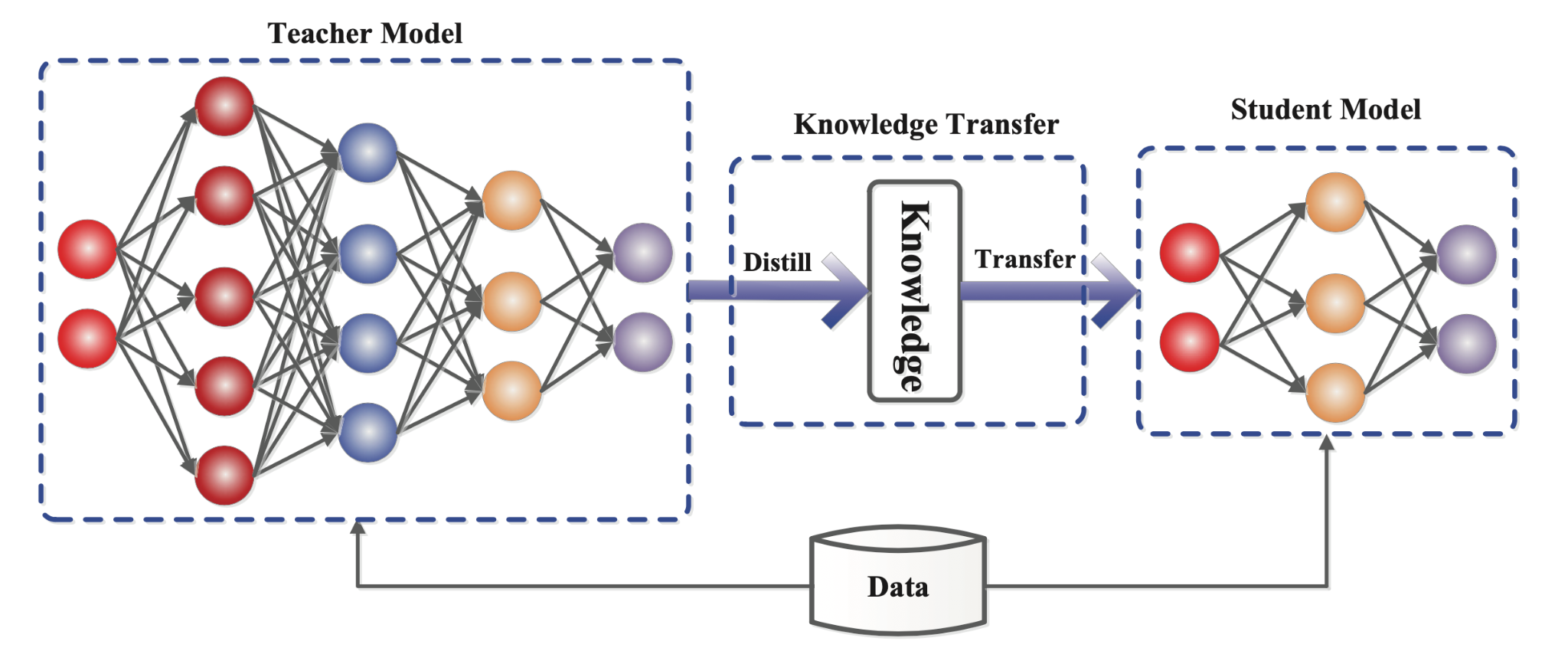 Knowledge distillation process