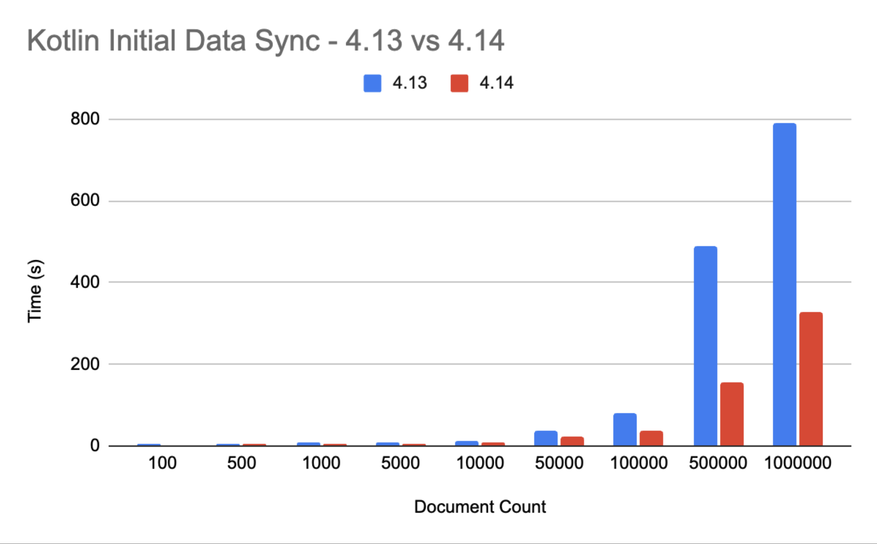 Kotlin Initial Data Sync 4.13 vs 4.14