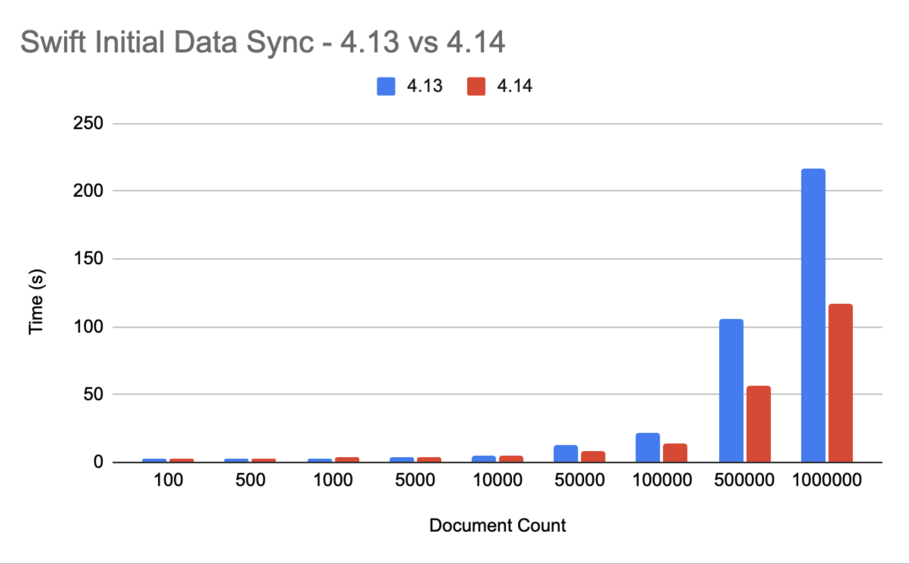 Swift Initial Data Sync 4.13 vs 4.14