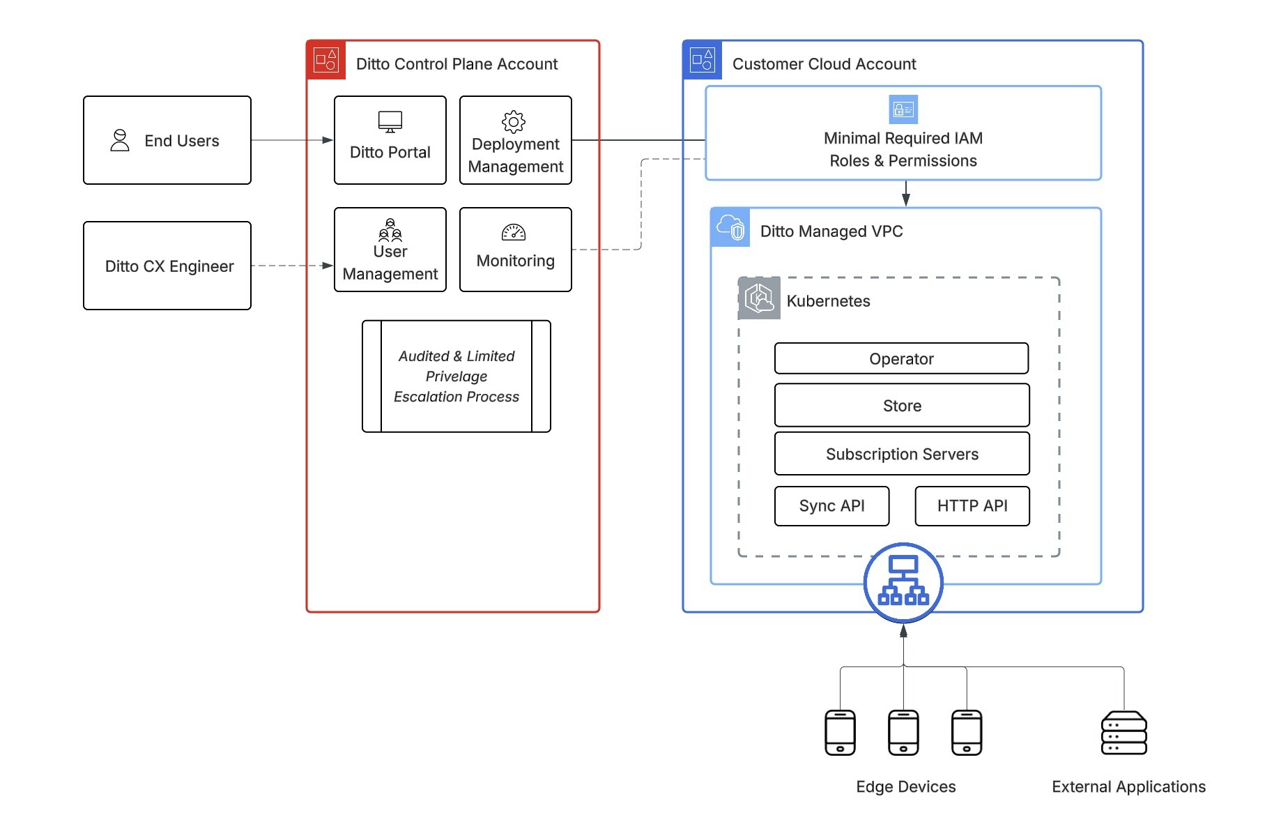 Ditto Public Cloud Architecture