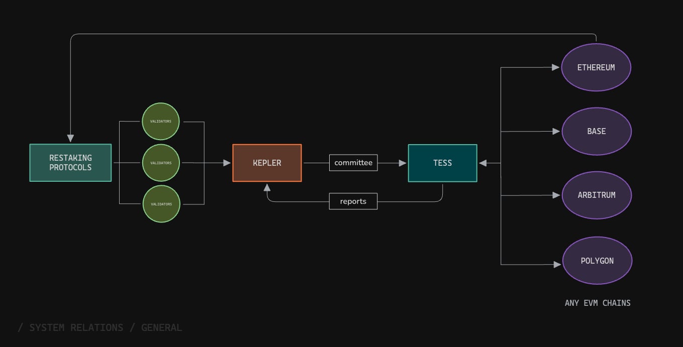 Core Components