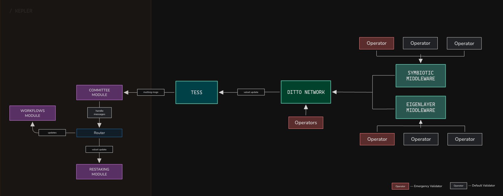 Restaking integration