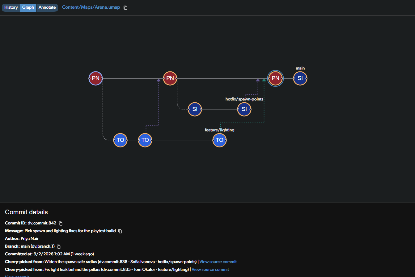 File history Graph view with dotted cherry-pick arrows and the source commit listed in the commit details