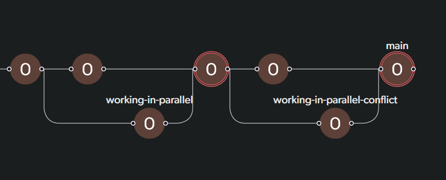 Branch graph