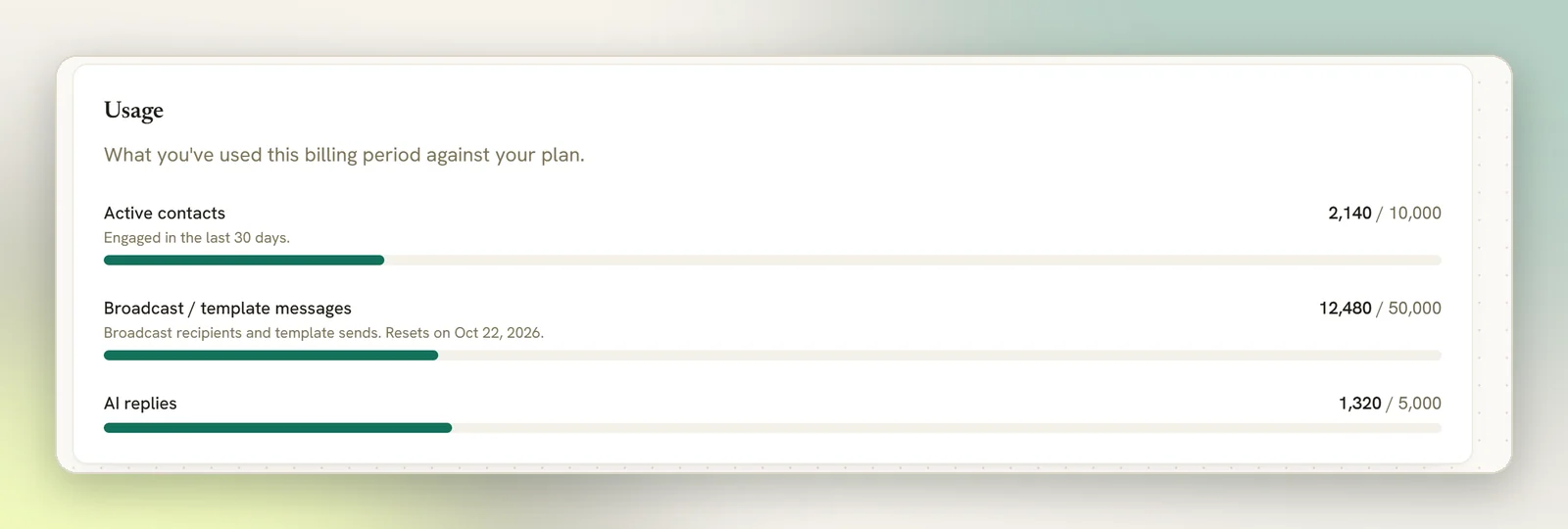 The Usage panel on Billing showing active contacts, broadcast and template messages with their reset date, and AI replies, each against its limit with a bar