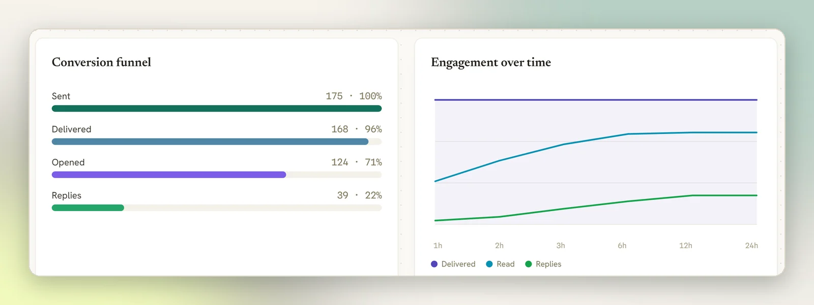 The Conversion funnel with Sent, Delivered, Opened and Replies bars, beside the Engagement over time chart