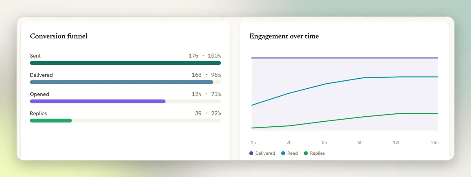 The Conversion funnel with Sent, Delivered, Opened and Replies bars, beside the Engagement over time chart