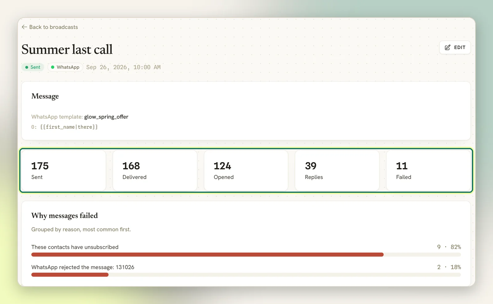 A sent WhatsApp broadcast's page showing its template, the Sent, Delivered, Opened, Replies and Failed tiles highlighted, and the Why messages failed breakdown