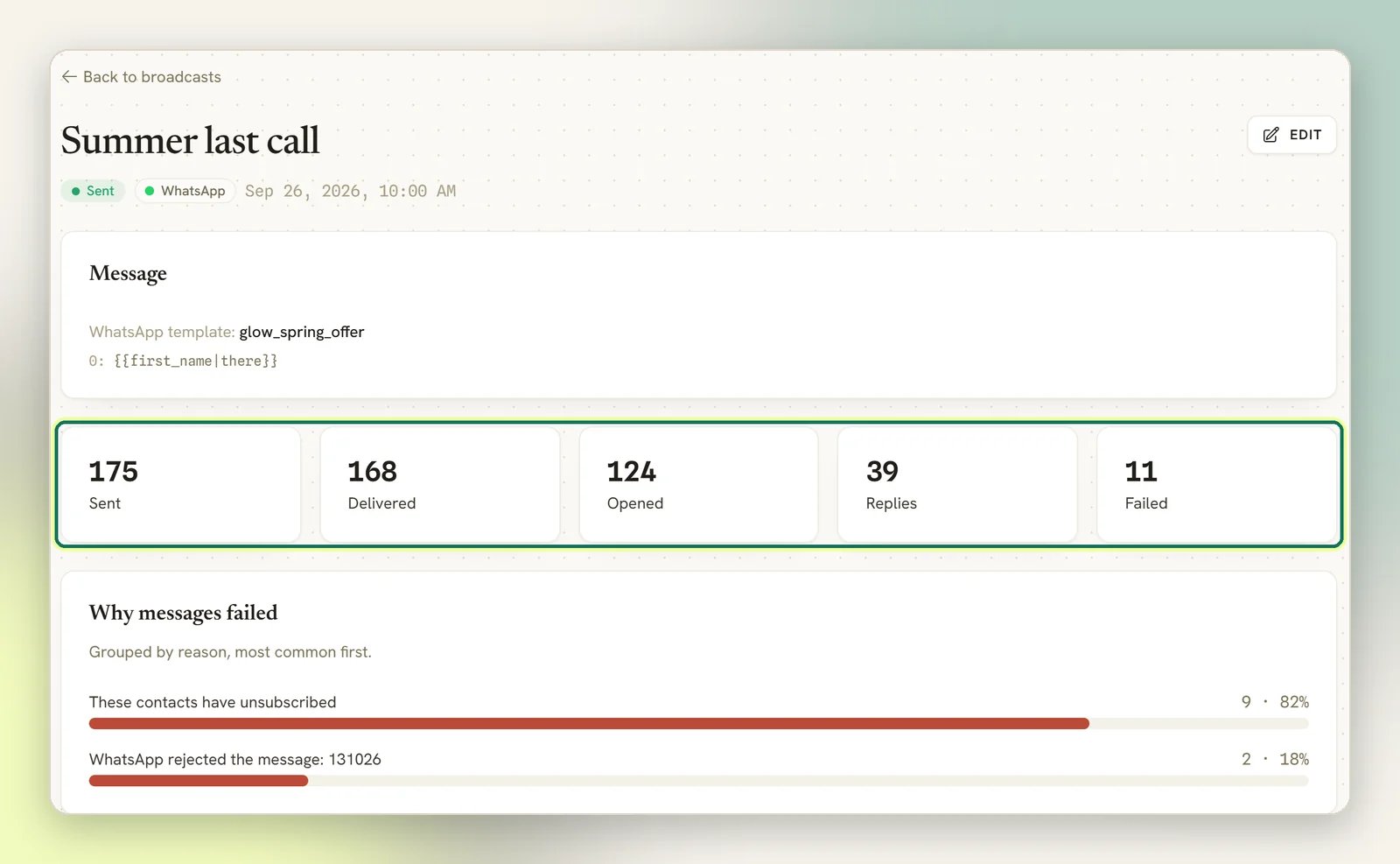 A sent WhatsApp broadcast's page showing its template, the Sent, Delivered, Opened, Replies and Failed tiles highlighted, and the Why messages failed breakdown
