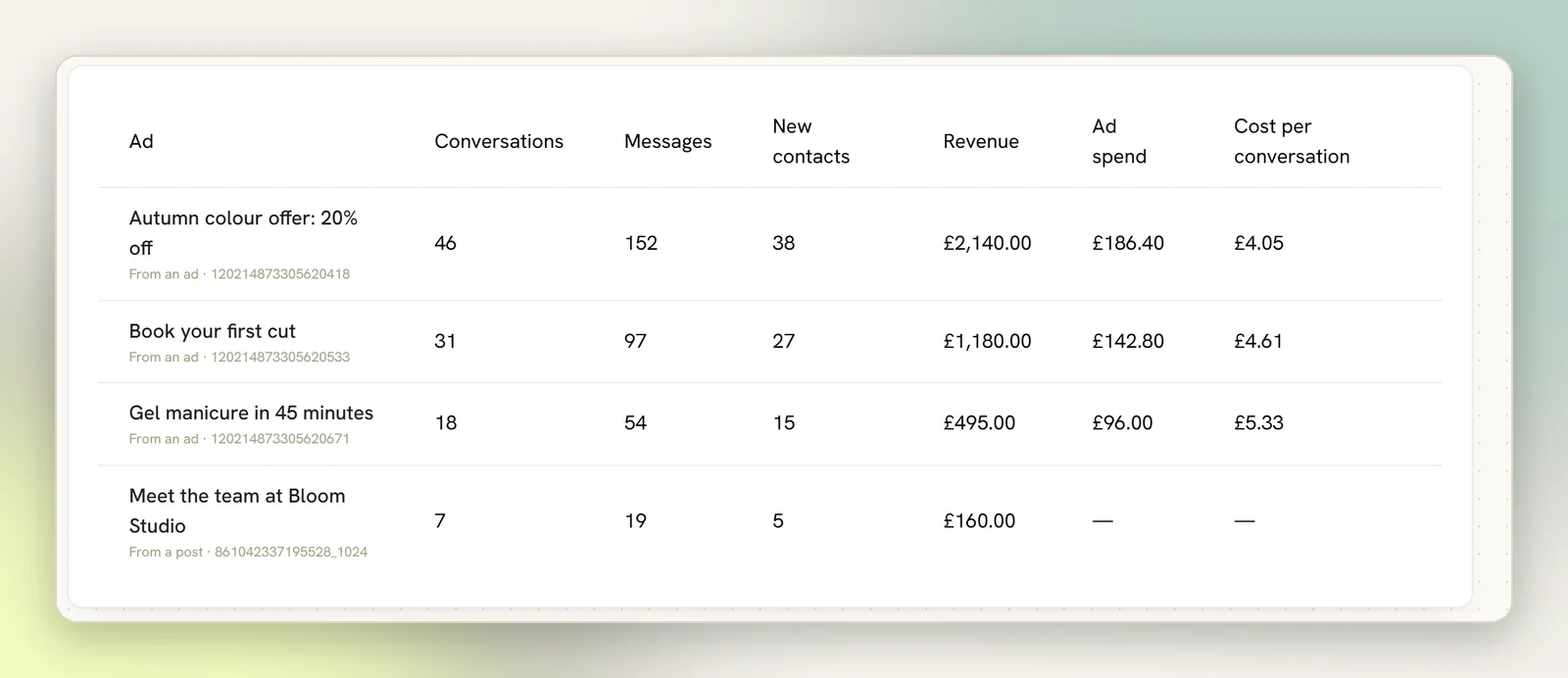 The ads table with one row per ad, showing conversations, messages, new contacts, revenue, ad spend and cost per conversation, and a dash for a post with no spend