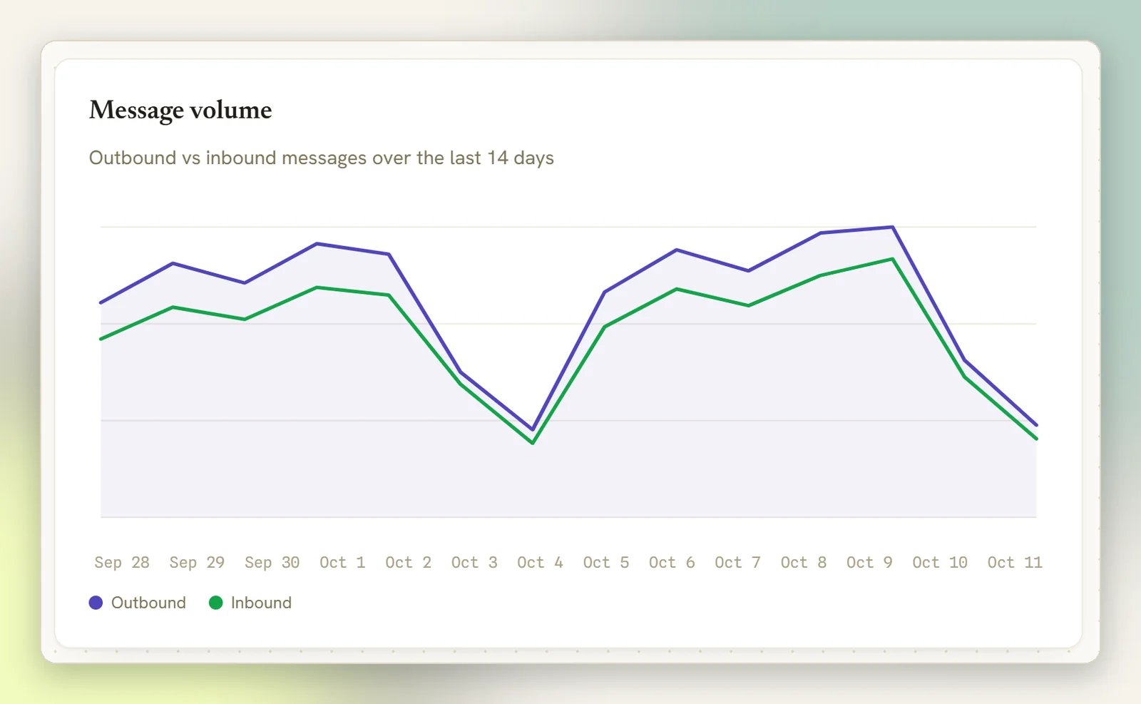 The Message volume panel on Overview, plotting outbound and inbound messages over the last 14 days