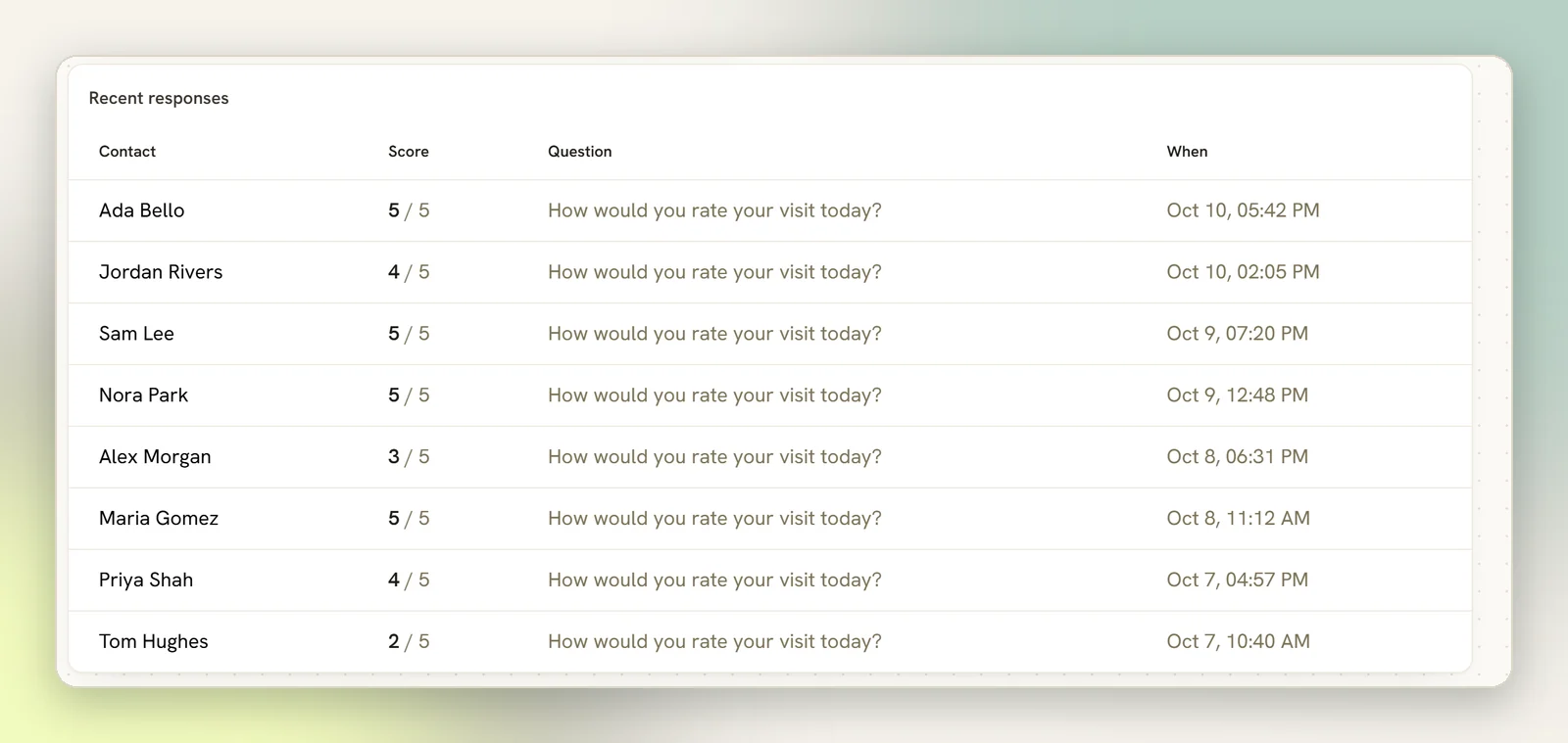 The Recent responses table listing each contact with their score out of 5, the survey question and when they answered