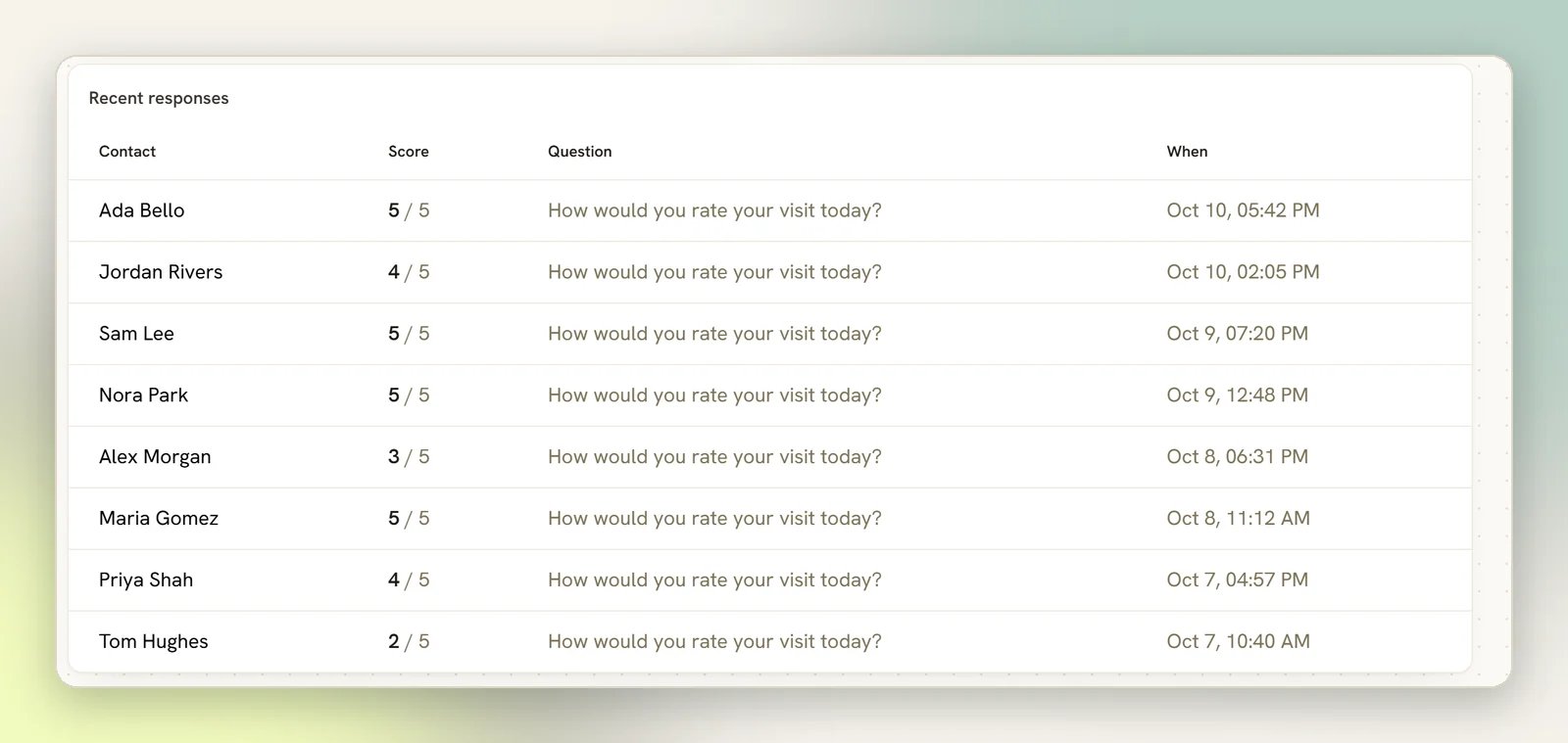 The Recent responses table listing each contact with their score out of 5, the survey question and when they answered