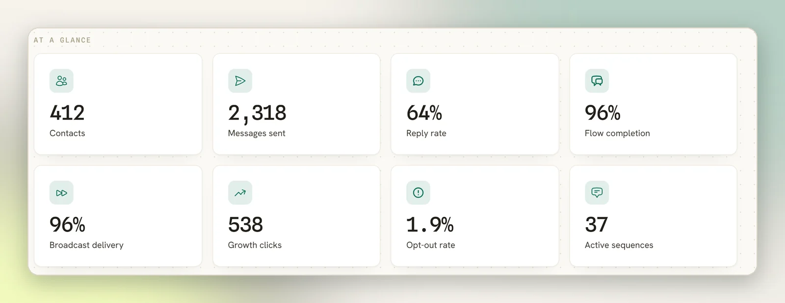 The At a glance cards: Contacts, Messages sent, Reply rate, Flow completion, Broadcast delivery, Growth clicks, Opt-out rate and Active sequences