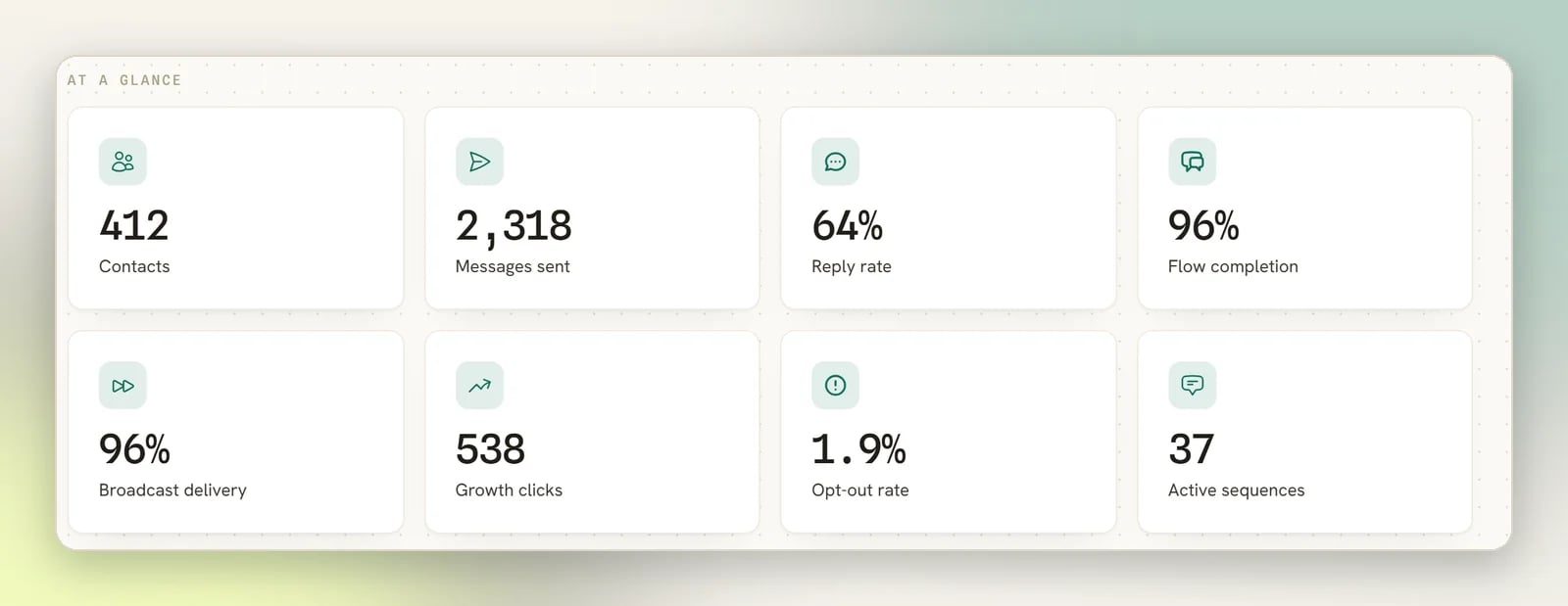 The At a glance cards: Contacts, Messages sent, Reply rate, Flow completion, Broadcast delivery, Growth clicks, Opt-out rate and Active sequences