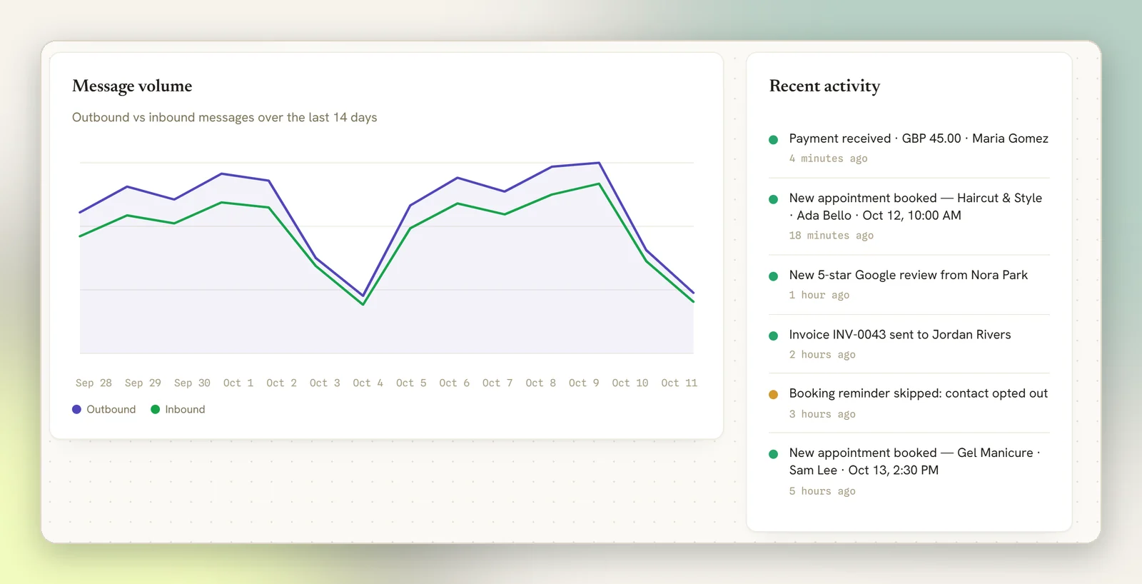 The Message volume chart with outbound and inbound lines over 14 days, next to the Recent activity feed