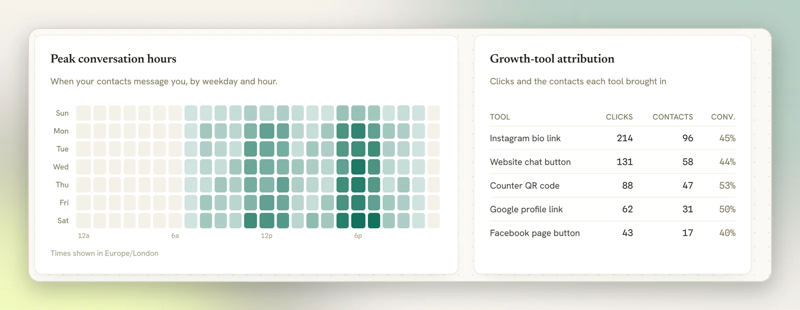 The Peak conversation hours heatmap by weekday and hour, next to the Growth-tool attribution table with clicks, contacts and conversion per tool