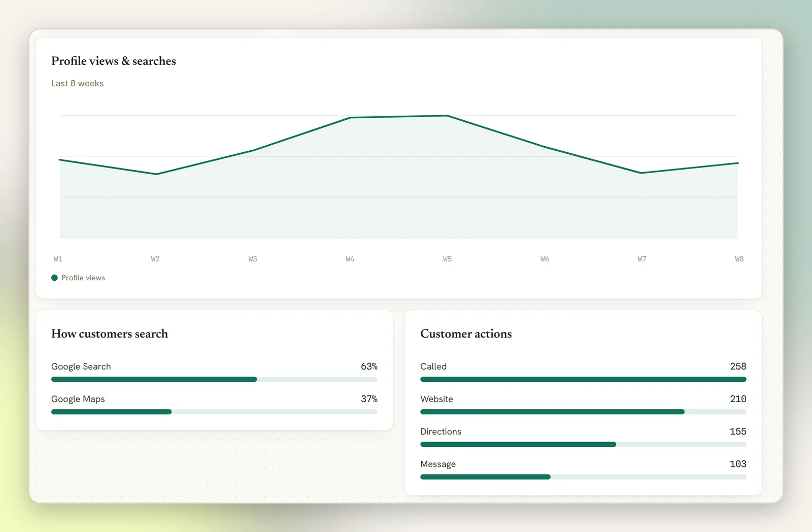 The Performance tab with the Profile views and searches chart over the last 8 weeks, How customers search and Customer actions