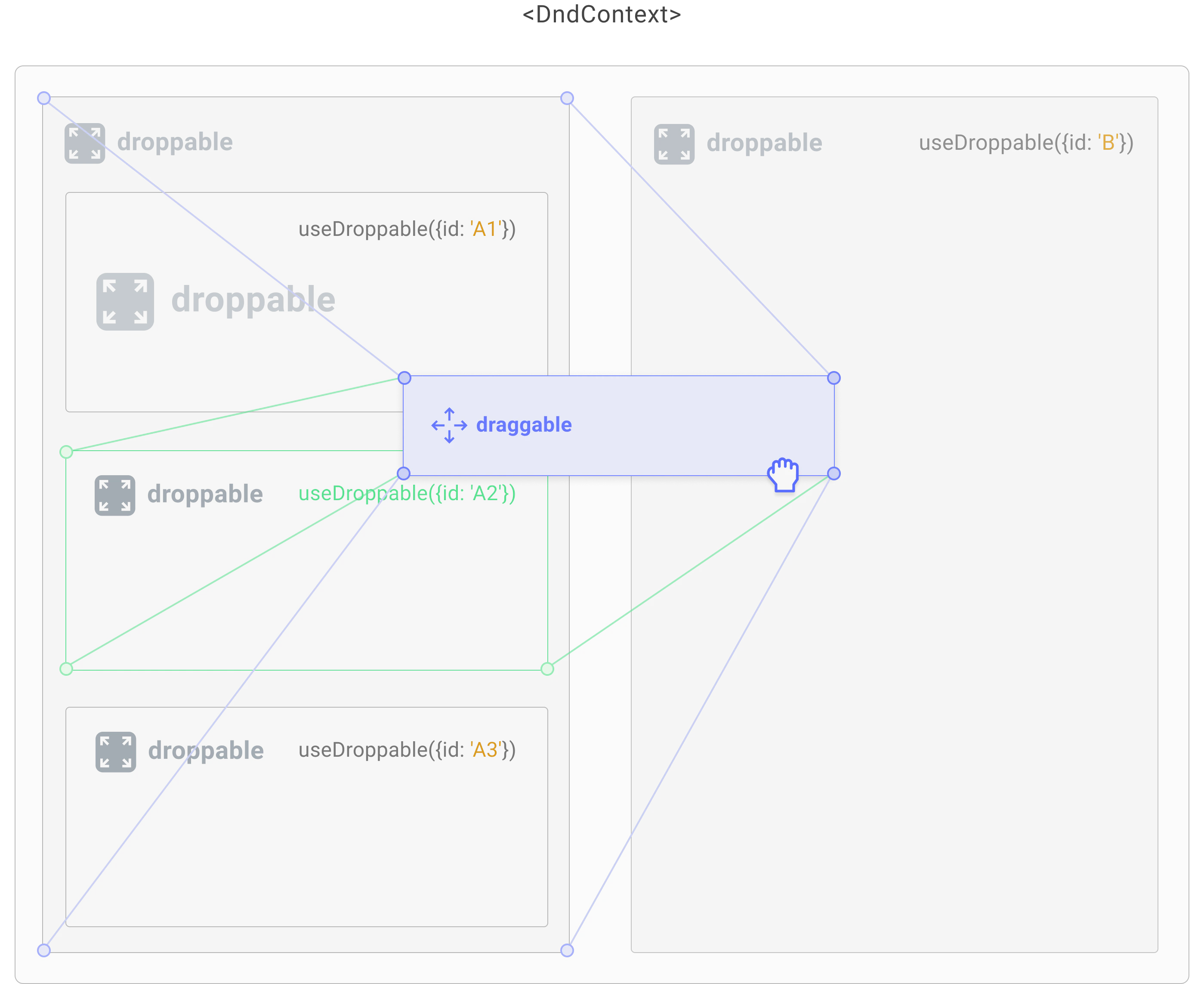 Closest corners is 'A2', as the human eye would expect.