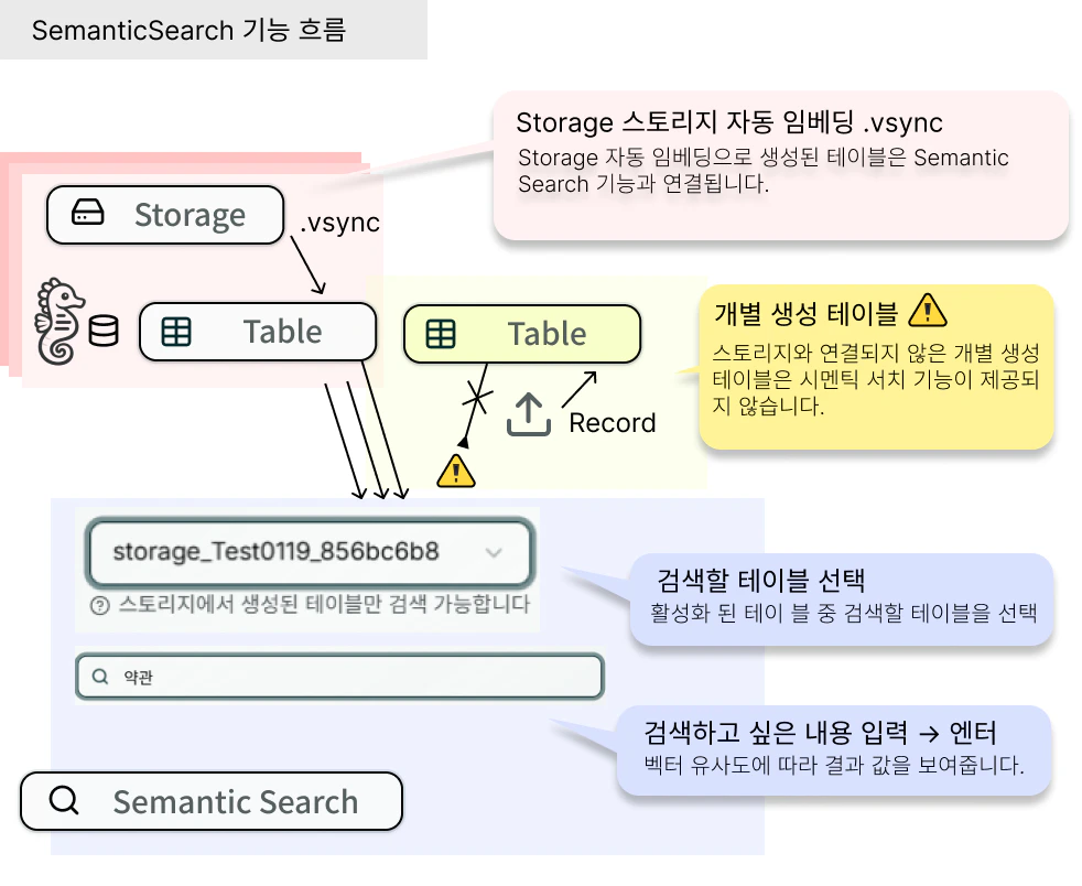 Semantic Search 기능