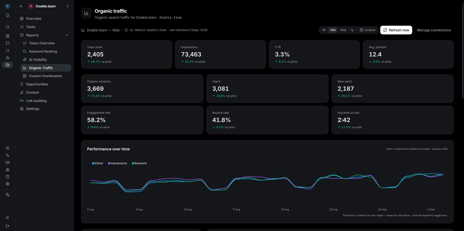 Organic Traffic report showing the status line, date range control, Refresh now button, two stat rows and the Performance over time chart