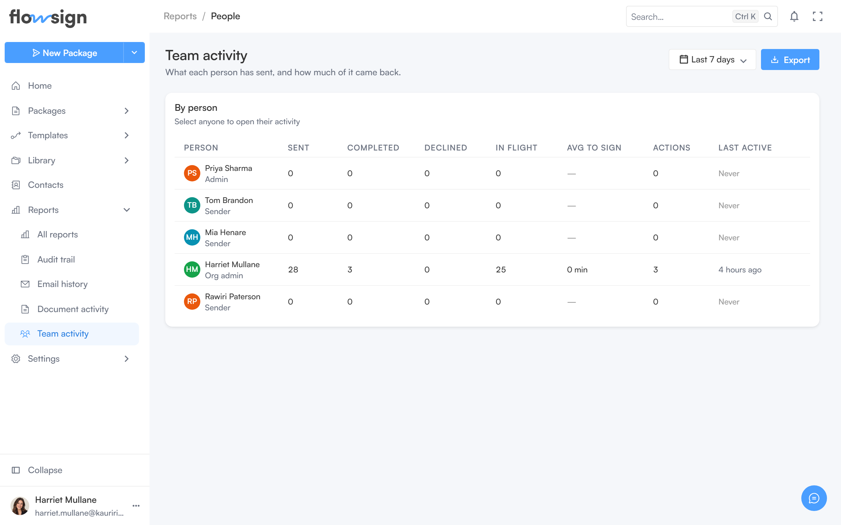 The team activity report listing each member's sending activity