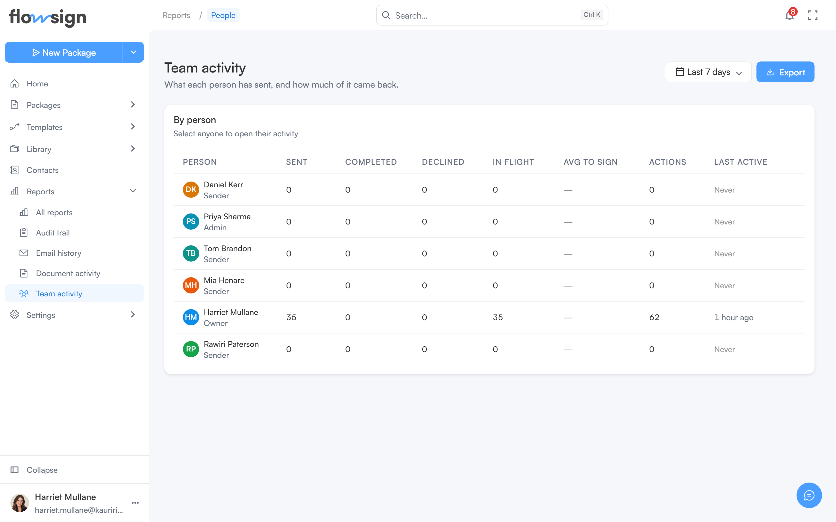 The team activity report listing each member's sending activity