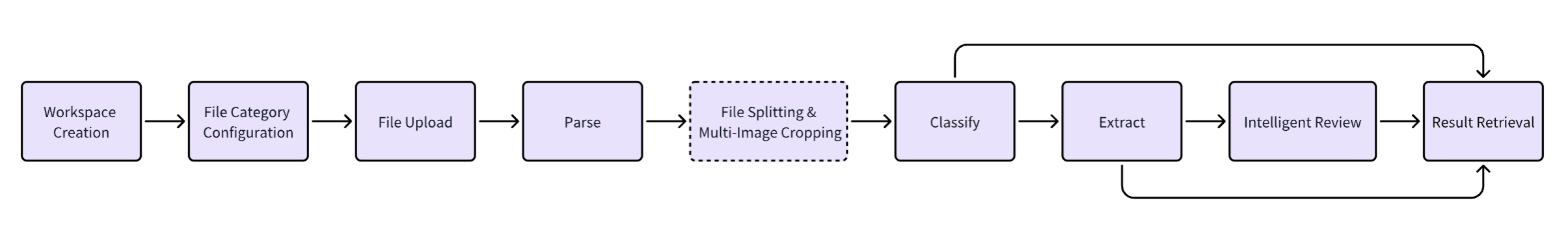 process of using