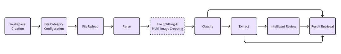 Docflow Product Introduction - Docflow API