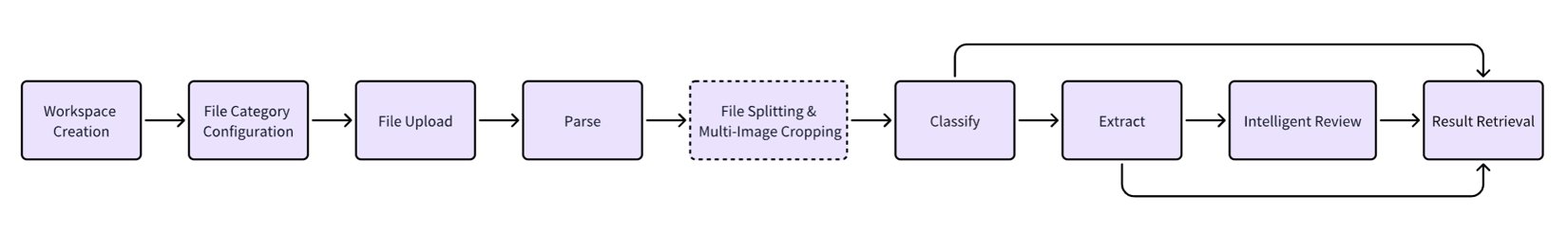 Docflow Product Introduction - Docflow API