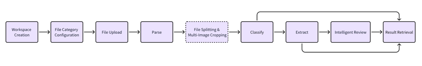 Docflow Product Introduction - Docflow API