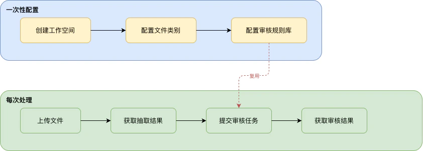 费用报销业务流程