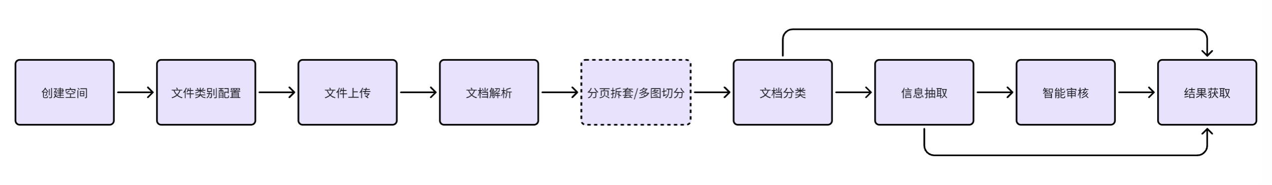 process of using