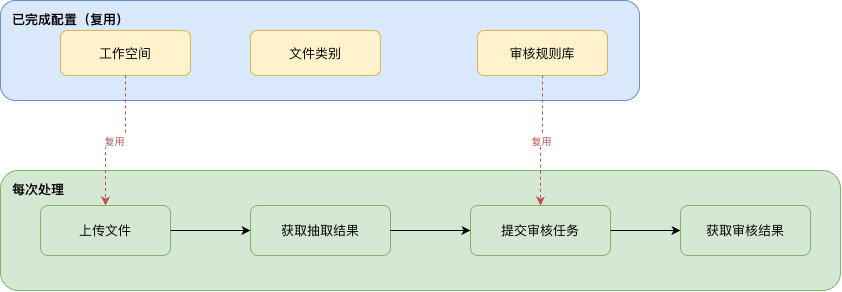 契約書レビュー日常処理フロー