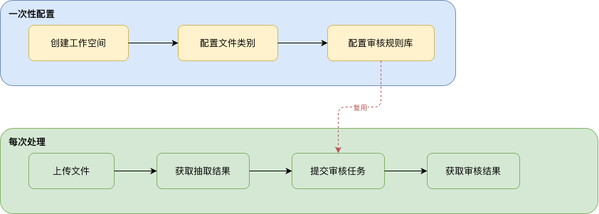 契約書レビュー業務フロー