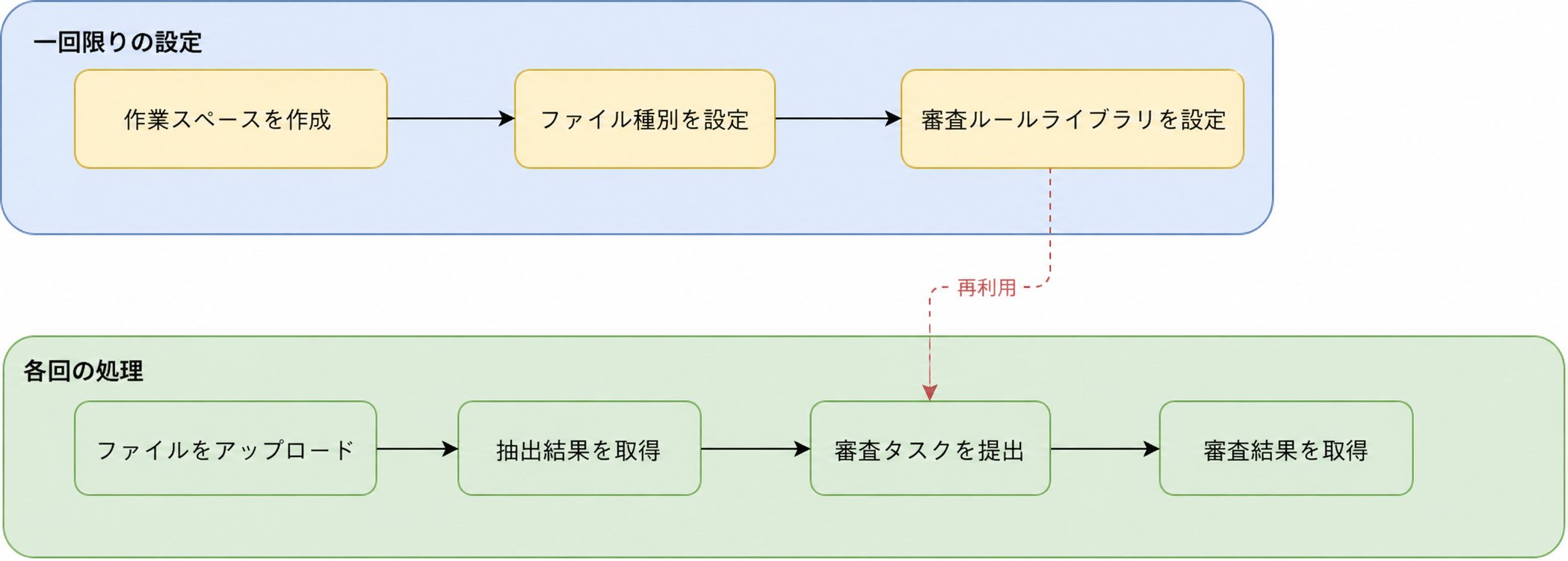 経費精算業務フロー