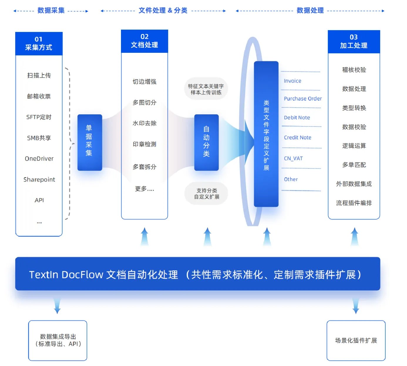 Docflow 产品简介 - Docflow API